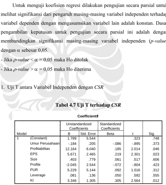 Tabel 4.7 Uji T terhadap CSR  Coefficientsa 1.789 5.544 .323 .748 -.184 .205 -.086 -.895 .373 12.164 6.040 .185 2.014 .046 5.671 2.465 .219 2.301 .023 .403 .779 .061 .517 .606 -2.045 2.544 -.072 -.804 .423 5.229 5.144 .092 1.016 .312 .081 .136 .050 .592 .5