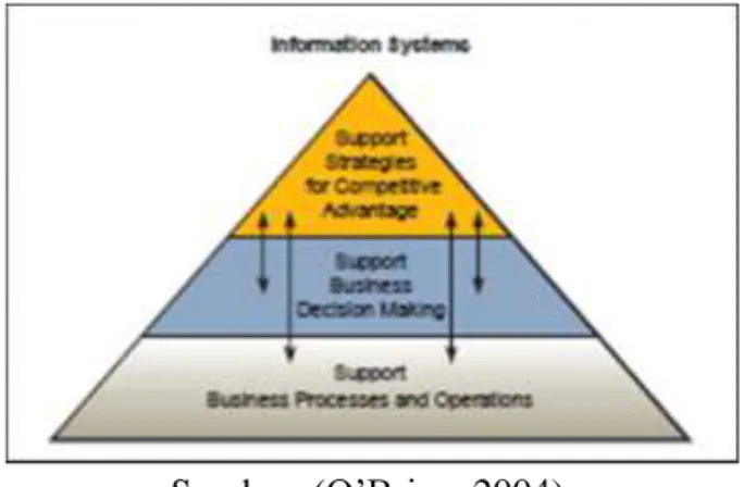 Gambar 1. Tiga Peran Utama Sistem Informasi 