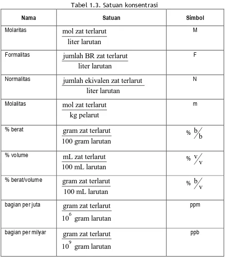 Tabel 1.3. Satuan konsentrasi 