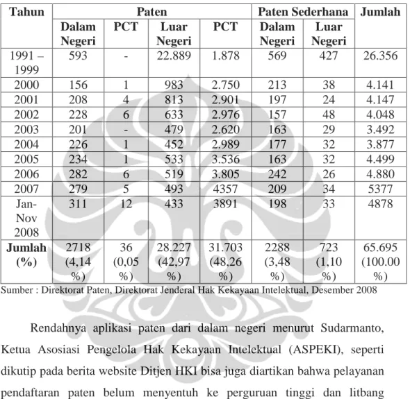 Tabel 1.1 Jumlah permohonan paten di Indonesia 