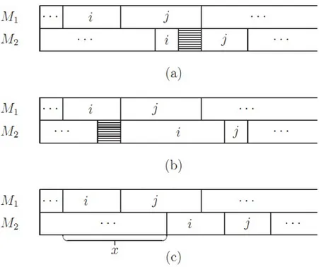 Gambar 2.5 : Ilustrasi penjadwalan yang mungkin dari Lemma 1, (a),(b) dan (c)