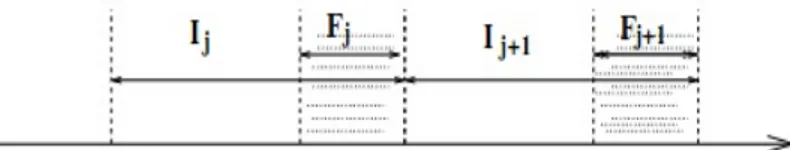 Gambar 2.6 : Ilustrasi interval waktu dan zona terlarang dalam penjadwalan