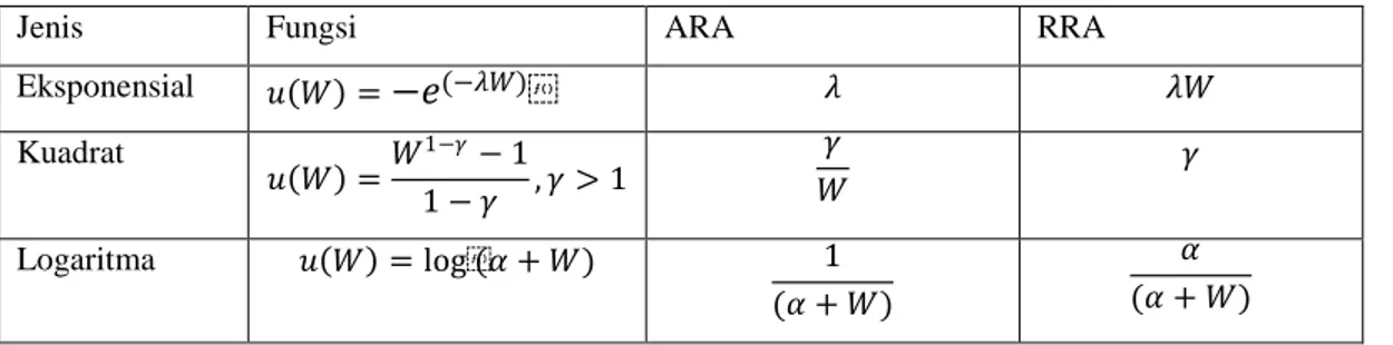 Tabel 2.7.1: Fungsi Utilitis yang umumnya digunakan (HARA) 