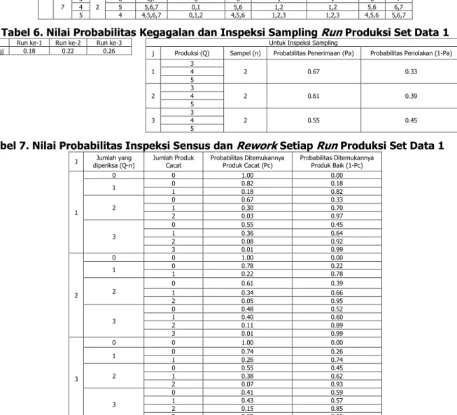 Tabel 7. Nilai Probabilitas Inspeksi Sensus dan Rework Setiap Run Produksi Set Data 1  