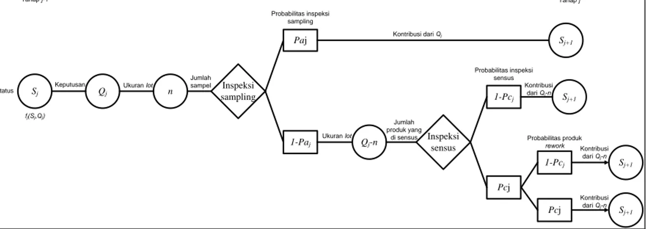 Gambar 2.  Struktur Pemograman Dinamis Probabilistik  Fungsi Tujuan : 