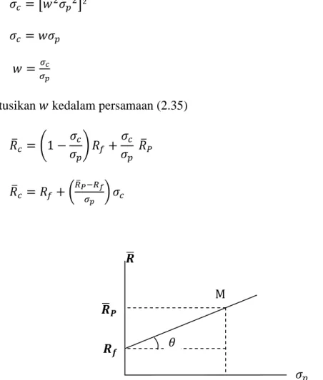 Gambar 2.1 Portofolio optimal dengan adanya simpan pinjam  bebas risiko 