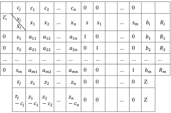Tabel  awal  simpleks  dengan  matriks  yang  diperbesar  dengan  penambahan  variabel  basis  dan     