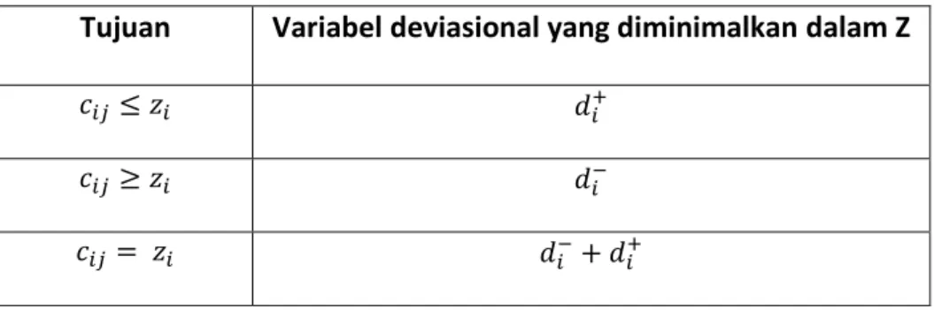 Tabel 2.5 Stuktur Umum Goal Programming  Tujuan  Variabel deviasional yang diminimalkan dalam Z 