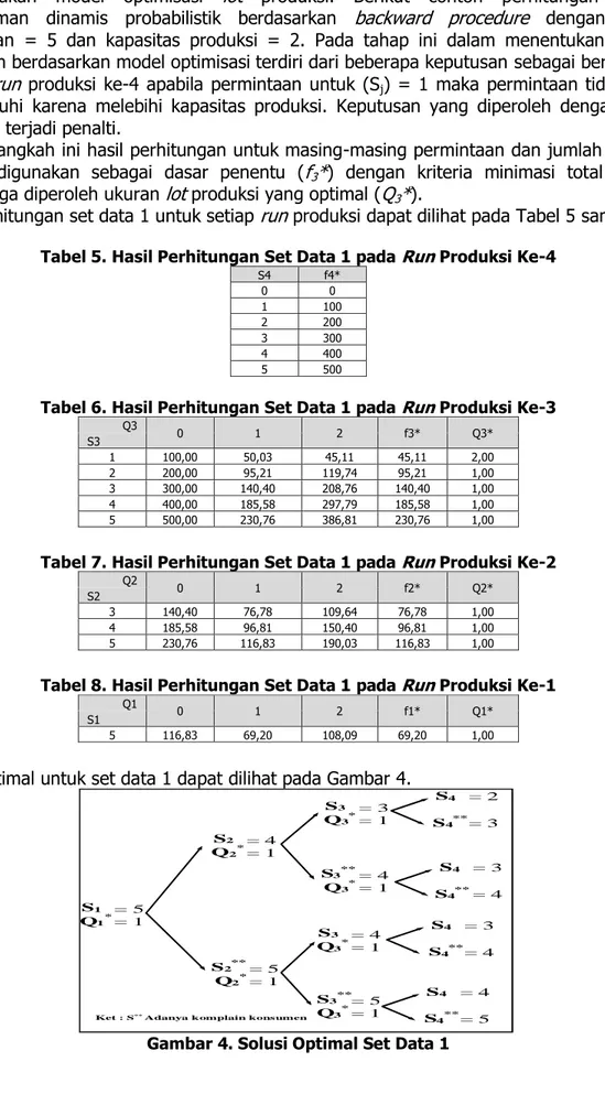Tabel 5. Hasil Perhitungan Set Data 1 pada Run Produksi Ke-4 