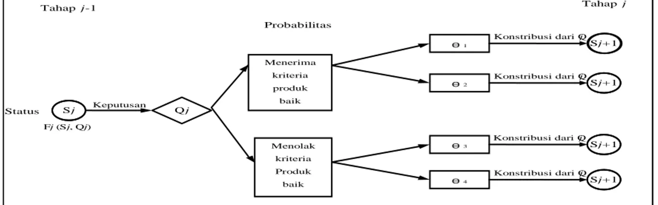 Gambar 3.Struktur Probabilitas dan Status 
