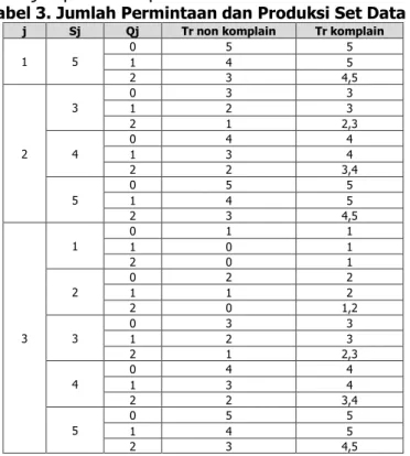 Tabel 3. Jumlah Permintaan dan Produksi Set Data 1