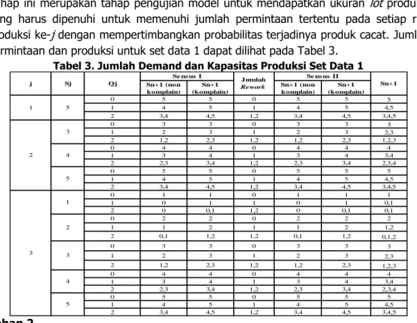 Tabel 3. Jumlah Demand dan Kapasitas Produksi Set Data 1 