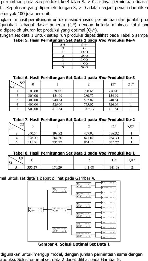 Tabel 5. Hasil Perhitungan Set Data 1 pada  Run  Produksi Ke-4 