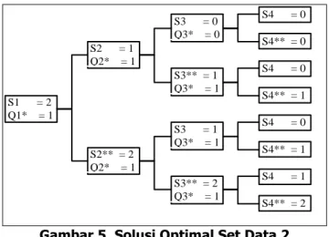 Gambar 5. Solusi Optimal Set Data 2 