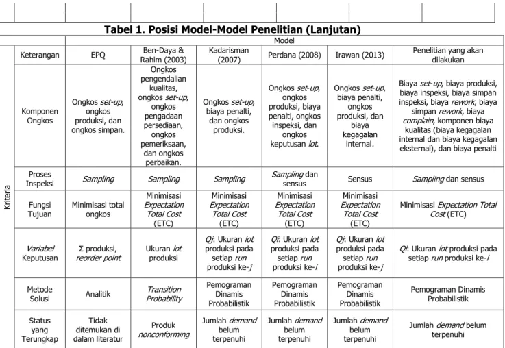 Tabel 1. Posisi Model-Model Penelitian (Lanjutan) 
