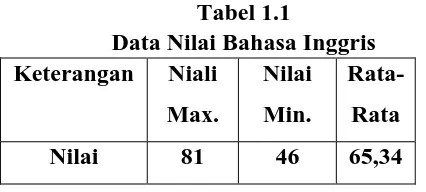 Tabel 1.1 Data Nilai Bahasa Inggris 