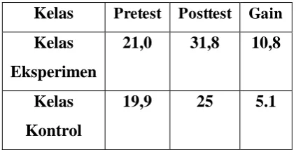 Tabel 1. 2 Skor Keseluruhan Kelas Eksperimen 