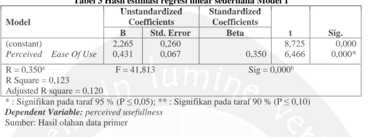 Tabel 3 Hasil estimasi regresi linear sederhana Model 1  Model  Unstandardized Coefficients  Standardized Coefficients  t  Sig