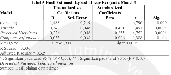 Tabel 5 Hasil Estimasi Regresi Linear Berganda Model 3  Model  Unstandardized Coefficients  Standardized Coefficients  t  Sig