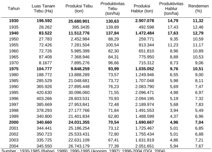 Tabel 1. Perkembangan Produksi dan Produktivitas Gula di Indonesia, 1930-2004