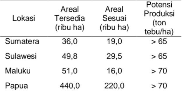 Tabel 3. Areal  Potensial  untuk  Tanaman  Tebu  di  Indonesia Lokasi Areal  Tersedia  (ribu ha) Areal  Sesuai (ribu ha) Potensi  Produksi (ton  tebu/ha) Sumatera 36,0 19,0 &gt; 65 Sulawesi 49,8 29,5 &gt; 65 Maluku 51,0 16,0 &gt; 70 Papua 440,0 220,0 &gt; 70 Sumber: P3GI (2001)