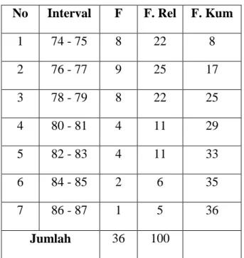 Tabel Distribusi dan Frekuensi dan Histogram (Variabel Y) 