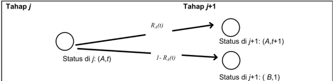 Gambar 1. Diagram Peluang Perubahan Status  dari Suatu Tahap j ke Tahap j+1  Tahap j                                        Tahap j+1                                                                                                      Status di j+1: (A,t+1