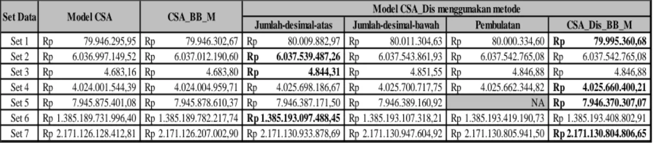 Tabel 4. Hasil Perhitungan Model CSA , CSA_BB_M dan Model CSA_Dis dengan u = 10% 