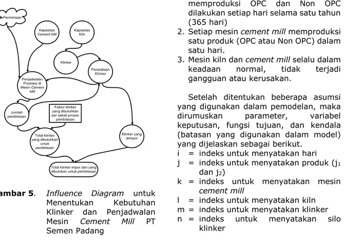 Gambar 5.  Influence  Diagram  untuk  Menentukan  Kebutuhan  Klinker  dan  Penjadwalan  Mesin  Cement  Mill  PT  Semen Padang 