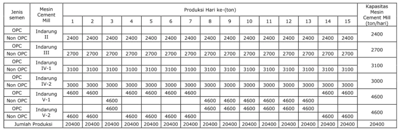 Tabel 3.1. Penjadwalan Cement Mill untuk Semen OPC Dan Non OPC Bulan ke-3  Jenis  semen  Mesin  Cement  Mill 