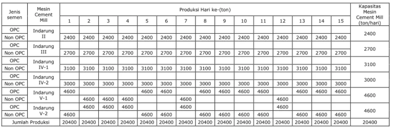 Tabel 6.1. Penjadwalan Cement Mill untuk Semen OPC Dan Non OPC Bulan ke-6 