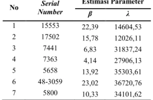 Gambar 1. Rate of Occurrence of Failure (ROCOF) untuk SN (a)  15553; (b) 17502; (c) 7363; (d) 5658; (e) 48-3059; (f) 5800