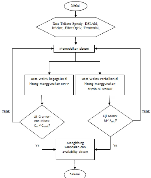 Gambar 1. Diagram Alir Analisis Keandalan dan Availability 