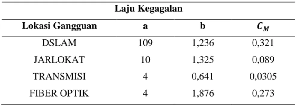 Tabel 1. Nilai a,b, dan    pada laju kegagalan  Laju Kegagalan  Lokasi Gangguan  a  b  DSLAM  109  1,236  0,321  JARLOKAT  10  1,325  0,089  TRANSMISI  4  0,641  0,0305  FIBER OPTIK  4  1,876  0,273 