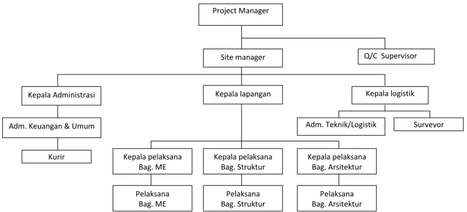 Gambar 2.4  Struktur organisasi pada proyek konstruksi 
