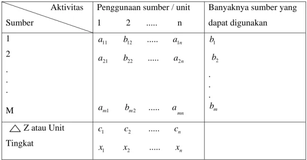 Tabel 2.1 Data untuk model Linier Programing 
