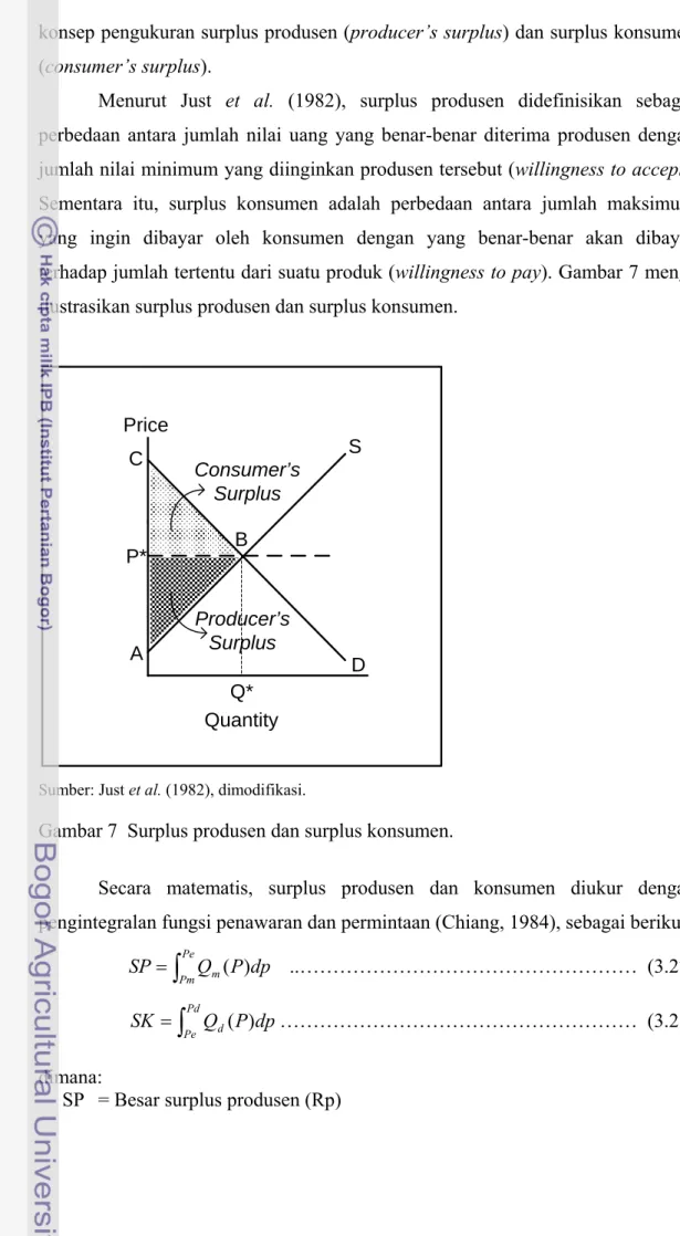 Gambar 7  Surplus produsen dan surplus konsumen. 