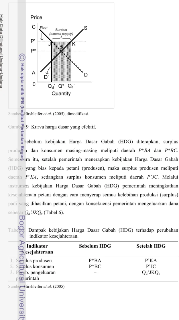 Gambar 9  Kurva harga dasar yang efektif. 