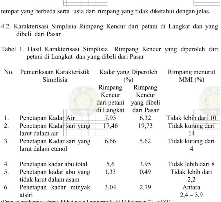 Tabel  1.  Hasil  Karakterisasi  Simplisia  Rimpang  Kencur  yang  diperoleh  dari  petani di Langkat  dan yang dibeli dari Pasar