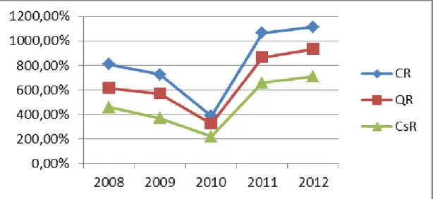 Gambar 4.1 Grafik Pertumbuhan Rasio Likuiditas PT. Aneka Tambang Tbk tahun 2008-2012  a