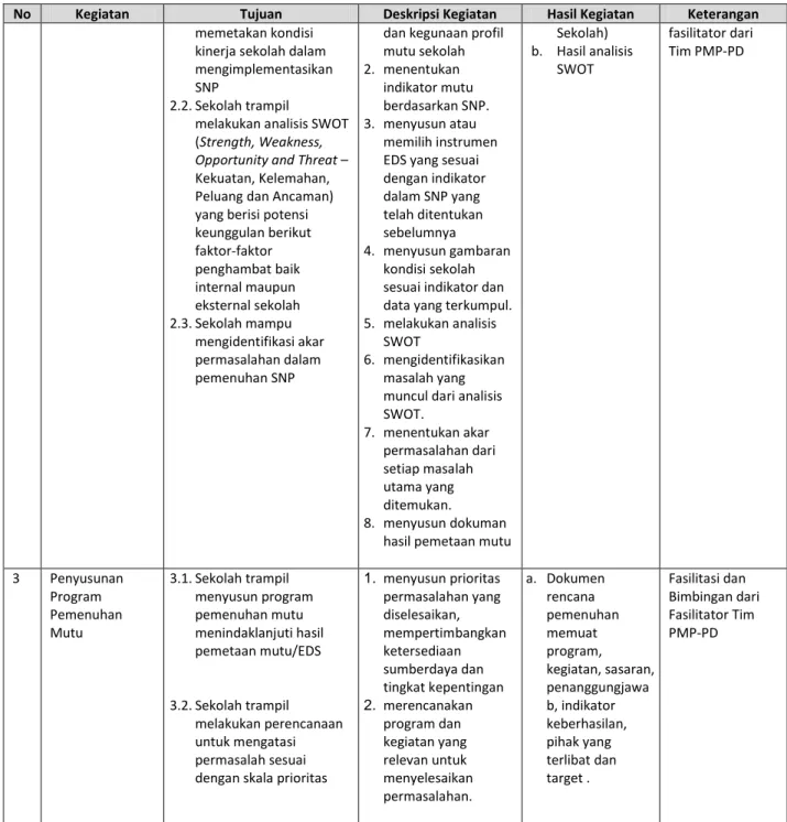 Tabel II-11.b. Deskripsi Pelaksanaan Kegiatan Pendampingan Pengembangan Sistem Penjaminan Mutu Internal (SPMI) Tahun 2016 (Lanjutan).