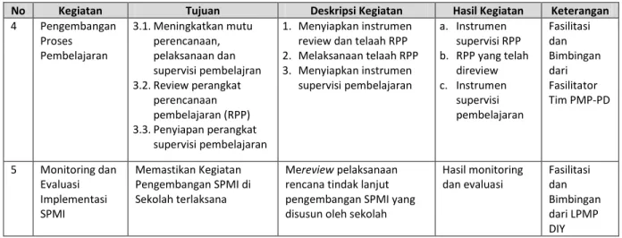 Tabel II-12. Hasil Pemetaan Mutu Implementasi Standar Nasional Pendidikan di Sekolah Model dengan Menggunakan Instrumen Evaluasi Manajemen Mutu Terpadu Pendidikan (MMTP).