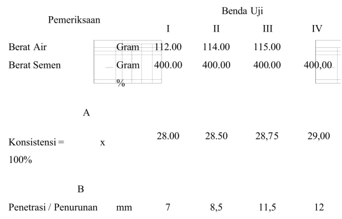 Tabel 3.1 Data Pengujian Konsistensi Normal Semen Portland