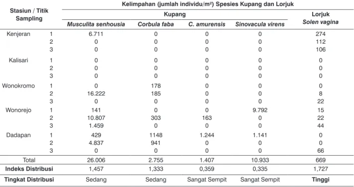 tabel 1.  Kelimpahan spesies kupang dan lorjuk pada setiap stasiun dan tingkat distribusinya di perairan Pantai Timur Surabaya