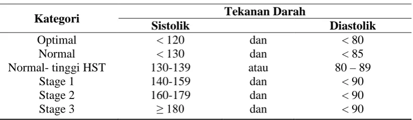 Tabel 2.1. Klasifikasi Hipertensi Sistolik Terisolasi  