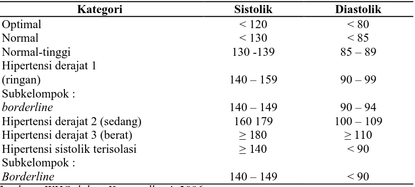 Tabel 2.2. Klasifikasi Tingkat Tekanan Darah (mmHg)  