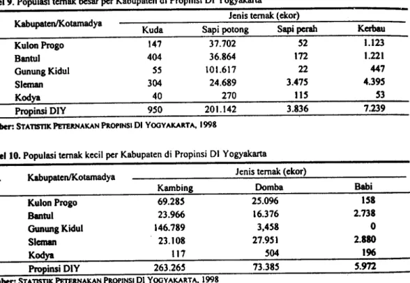 Tabel 9. Populasi ternak besar per Kabupaten di Propinsi DI Yogyakarta