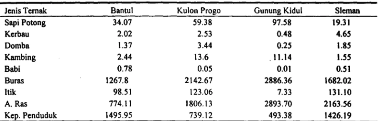 Tabel 13. Jumlah Kepadatan di masing-masing Tingkat Kepadatan Ekonomi Ternak di DI Yogyakarta tahun 1997
