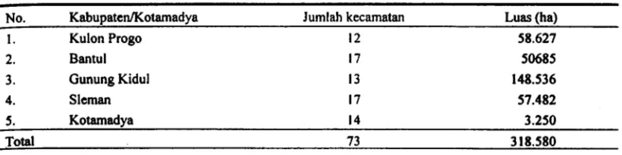 Tabel I. Luas kabupaten di Propinsi D.I. Yogyakarta