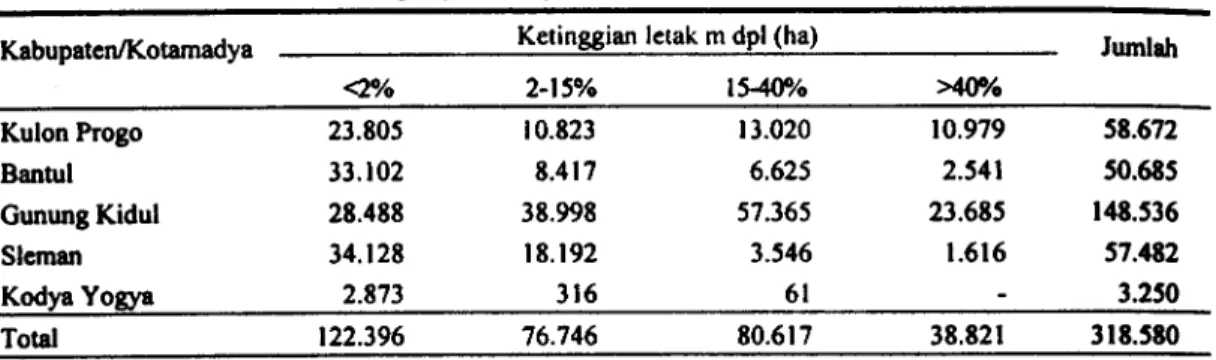 Tabel 3. Luas lahan menurut kelerengan per Kabupaten/Kodya di Propinsi D I Yogyakarta